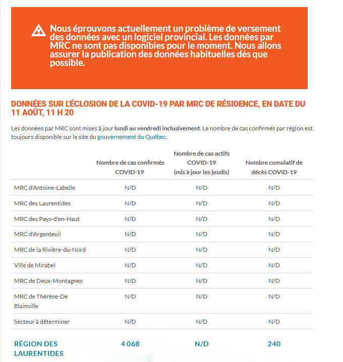 3) The health authority in the Laurentians seems to be in worse shape, issuing a statement on its website that “we are currently experiencing a data entry problem with the provincial software.” This is inexcusable in the  #pandemic, after a two-week delay.