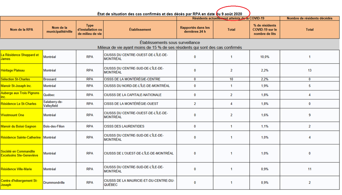 6) And that data is still confusing. On Monday, Quebec released the chart below which does not allude to a  #COVID19 outbreak at the Place Kensingdon. Please notice the chart’s date and the column noting cases reported in the previous 24 hours.