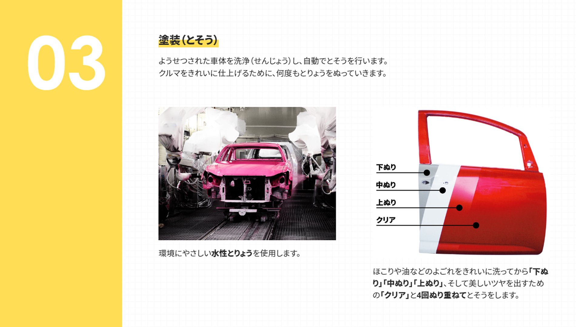 トヨタ自動車株式会社 5日でできる トヨタの自由研究 3日目は 塗装 とそう 溶接された車体を洗浄し 自動で 塗装を行います 環境に優しい水性とりょうを使用し 下ぬり 中ぬり 上ぬり そして美しいツヤを出すための クリア