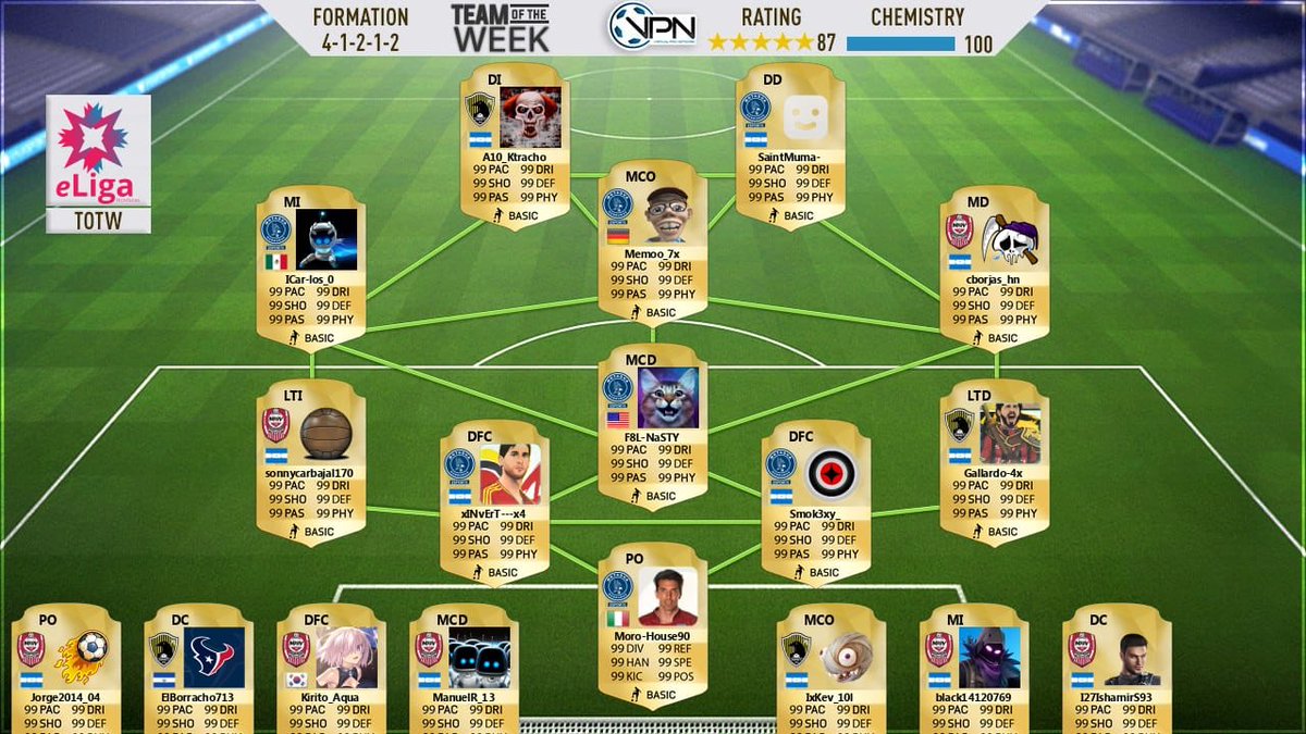 LINAHonduras504's tweet photo. #TOTW #2 de #eLigaHN
7 jugadores de @motagua se hacen presente al 11 titular con refuerzo de #MakinitasHN y #XTCuervosFC.
#eLigaHonduras #VirtualProNetwork #eSportsHonduras #VirtualProNetworkHonduras #ProClubs #FIFA20 #FIFAHonduras #VPNHonduras #LINAPS4 #eSports https://t.co/bOlpklNq2A