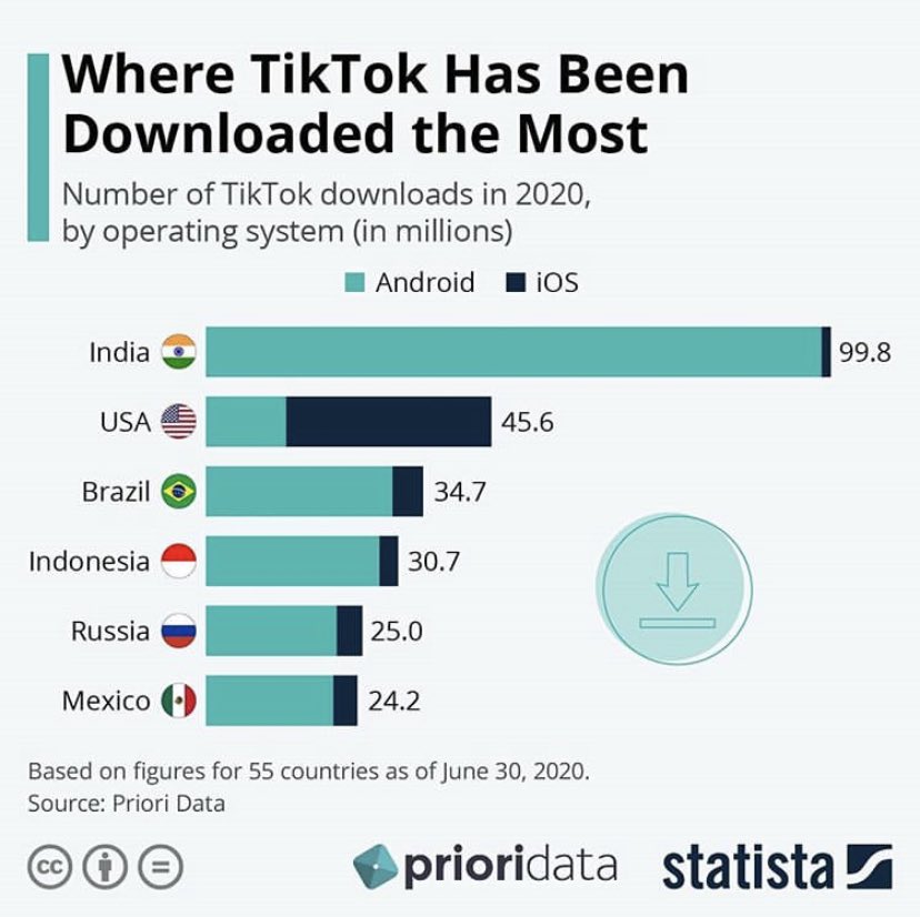 inspirdanalyst's tweet photo. Tiktok domination continues.
#datavisualization #dataanalytics #datascience #businessintelligence #tableau #qliksense #powerbi #python #r #sql #microsoftoffice #tiktok #tiktokinfluence https://t.co/BEtfYCc4Ci