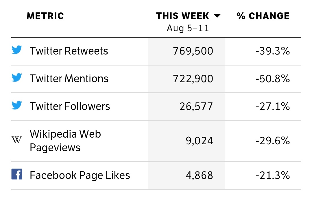 [🚨] SOCIAL 50

ATEEZ is in danger of falling out of the Billboard Top 10 #Social50! We have come too far and cannot allow that to happen.

We challenge you to mention <a href="/ATEEZofficial/">ATEEZ(에이티즈)</a> and get this post to 1K replies!

#ateez #에이티즈