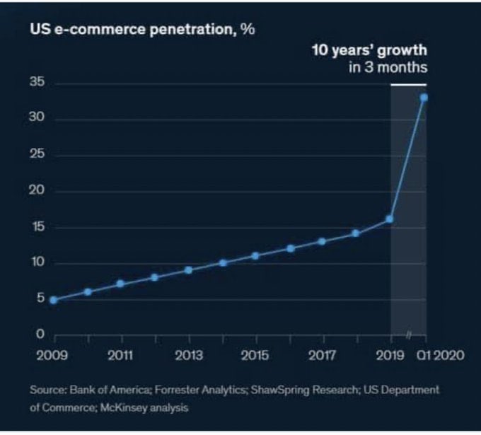 2. Ecommerce penetration has doubled in 3 months, from 16% to 34%, and the platforms are killing it.Over the past 6 months: $ETSY up 169.7% $SHOP up 118.8%  $SQ up 83.1%  $PYPL up 65.1%  $AMZN up 53.4% $EBAY up 44.3%. Even  $UPS is trading at all-time highs.