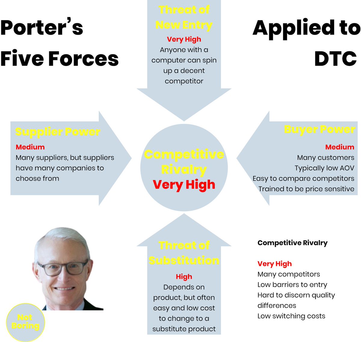 5. Porter’s Five ForcesFramework to analyze an industry’s competitive dynamics. Oversimplified: the weaker each force is, the better your competitive position.Shopify et al strengthen the Five Forces and weaken DTC cos’ competitive position and drive down profits.