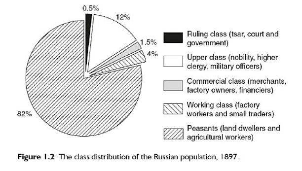 Maybe we just need to do a deep dive on USSR.  To understand USSR reality vs Propaganda.Let's start with Tsarist Russia. It was deeply stratified, dysfunctional economy with little autonomy for the poorest classes.