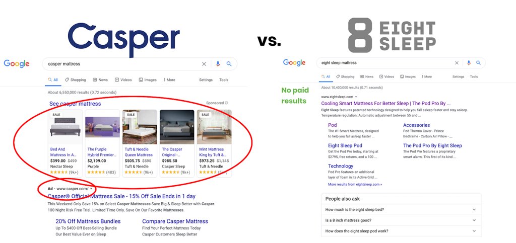 8. Differentiated Product, Tech, or IPLook at Casper v.  @eightsleep. 8 is differentiated enough via product, tech, and patents that they don’t need to compete as aggressively for keywords. Casper does, and it loses money on every mattress because of marketing.