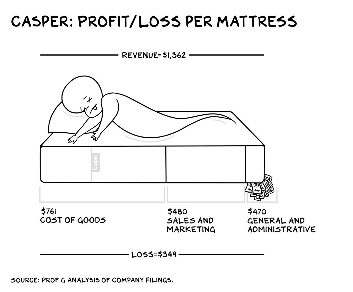 8. Cont’d @profgalloway says they’d be better off if they sent you a free mattress stuffed with $300 in cash.I think the math is wrong - $761 COGS + $300 cash = $1,061 loss per mattress; Casper only lost $349 per mattress at IPO time (what am I missing Prof?) but point stands.