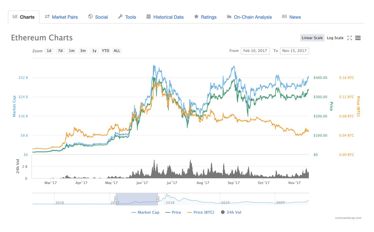 8. Some relevant anecdotes from 2017:Ether was trading around $100 in May 2017, it ripped up to $400 a key level and came all the way back down to $142. Thats a ~65% draw down in the middle of a bull market. Not for the faint of heart.