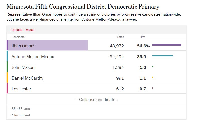 Congratulations <a href="/IlhanMN/">Ilhan Omar</a>! 

You can’t beat The Squad.

This election season has reaffirmed that its a new day and the neoliberal politics of yesterday are expired.

Free Palestine. BDS. Medicare for All. Green New Deal. End all unjust wars. 🙌🏼🙌🏼