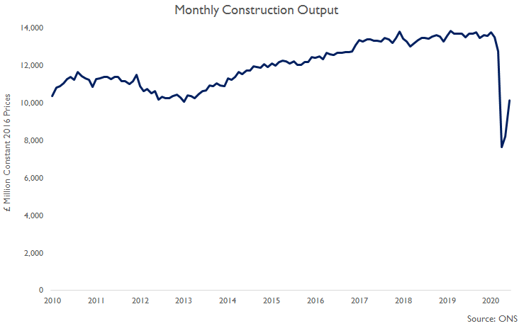 ... Construction output in June was 23.5% higher than May (which itself was 7.6% higher than in April) but was still 24.8% lower than in June 2019 given the extent of the falls in March & particularly April... #ukconstruction