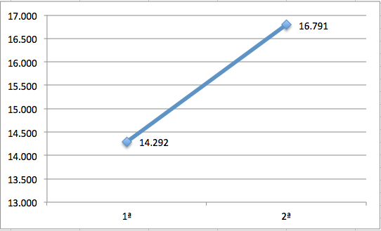 Damarosor's tweet photo. @DiegoFonsecaDF Votación total #LDM5
Julio 30-31: 14.292 v. Promedio 10 duelos: 1.429.
Agosto: 3-4: 16.791 v. Promedio 13 duelos: 1.292.
#LiteraryDeathMatch https://t.co/9BG7hM7LBQ