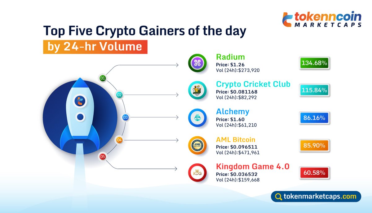tokenmarketcaps's tweet photo. 💪Top Five Crypto Gainers of the day🏋️‍

🔹Radium 
🔹Crypto Cricket Club
🔹Alchemy
🔹AML Bitcoin
🔹Kingdom Game 4.0

 Visit our website:👉 https://t.co/OdNvTagckN

#Tokenmarketcaps #MarketUpdates #TopGainers #Radium  #CryptoCricketClub #Alchemy #AMLBitcoin #KingdomGame #gainers https://t.co/aACWWwZVa4
