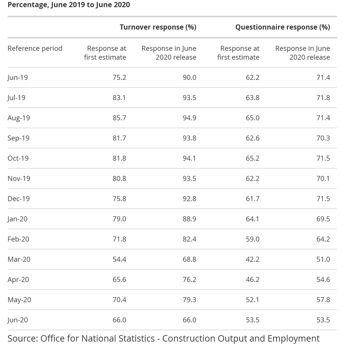 ... which means that the ONS construction output survey is likely to be overestimating the output level since March (underestimating the fall in output in March & April & also overestimating the growth from May onwards)... #ukconstruction