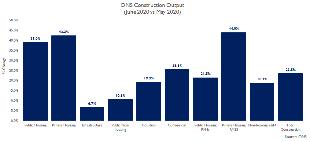 ... Looking at the sector breakdown of the 23.5% rise in June 2020's construction output, the highest rates of growth have been in private housing repair, maintenance & improvement (rm&i) as well as private & public housing sectors... #ukconstruction  #ukhousing