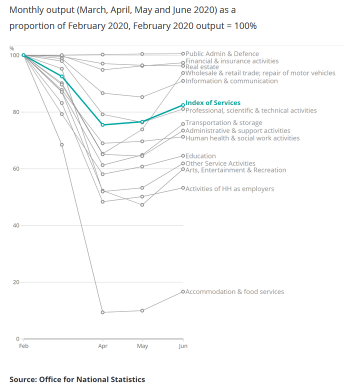 More here from the ONS showing how it's a very different downturn for different parts of the services sector. Hospitality hammered by the lockdown - but also worth seeing the rapid (but partial) recovery in retail as lockdown eased in June.