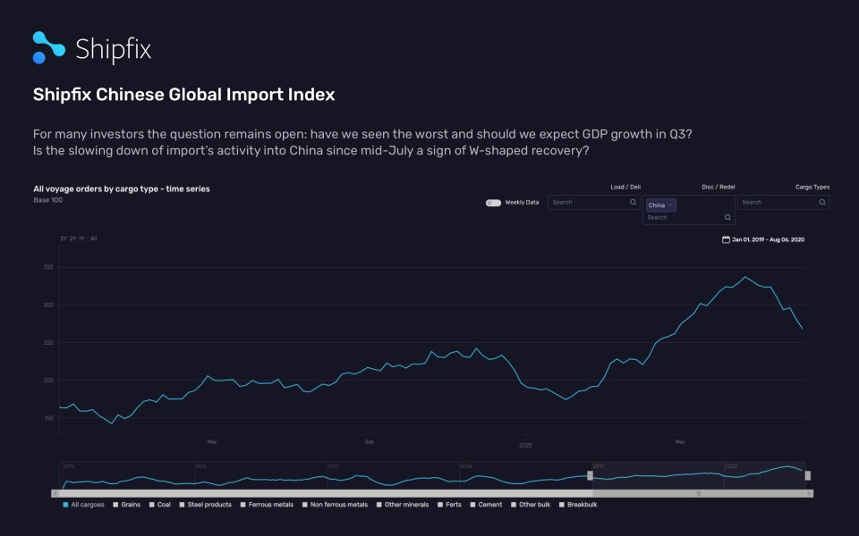 Shipfix Chinese Global Import Index