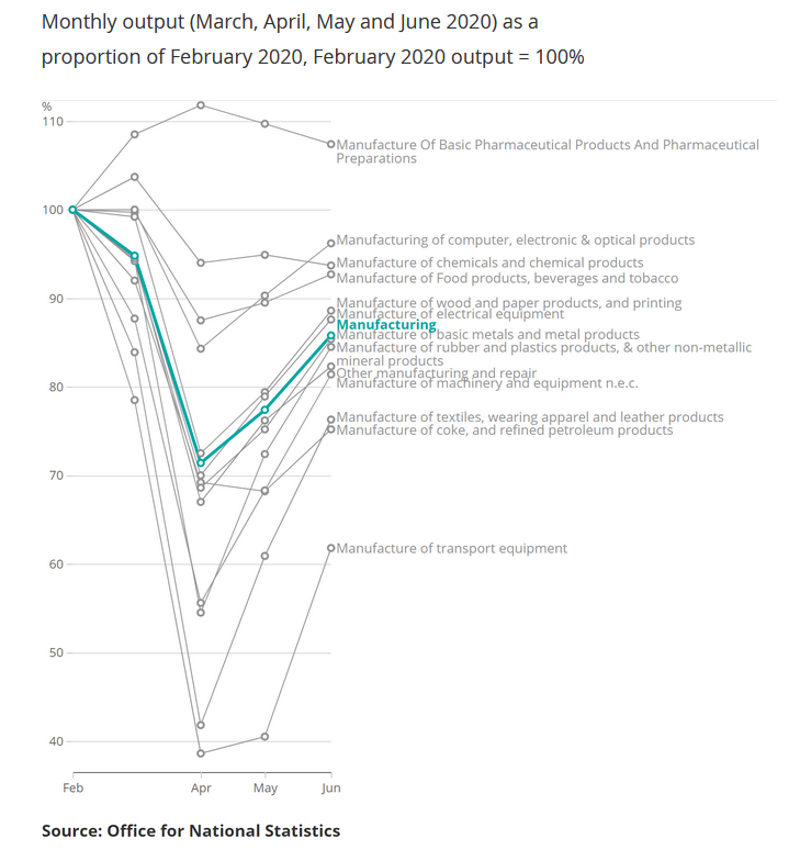 Big variations within the manufacturing sector too. The headline-grabbing collapse in car production has been much worse than for other types of manufacturer, and - perhaps unsurprisingly - pharmaceuticals production has expanded.