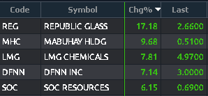 MyTradePH's tweet photo. Top Gainers: 
$REG, $MHC, $LMG, $DFNN, $SOC

Top Losers:
$APX, $LC, $LCB, $MA, $VVT

#MyTradePH #DesktopView https://t.co/Zo7uk4FyMn