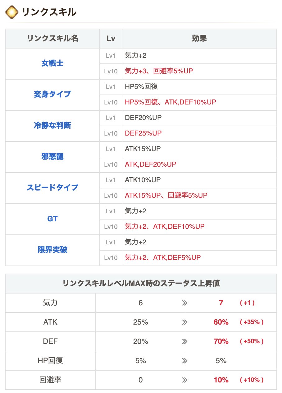 バード ドッカンバトル 補足 リンクスキルレベル情報