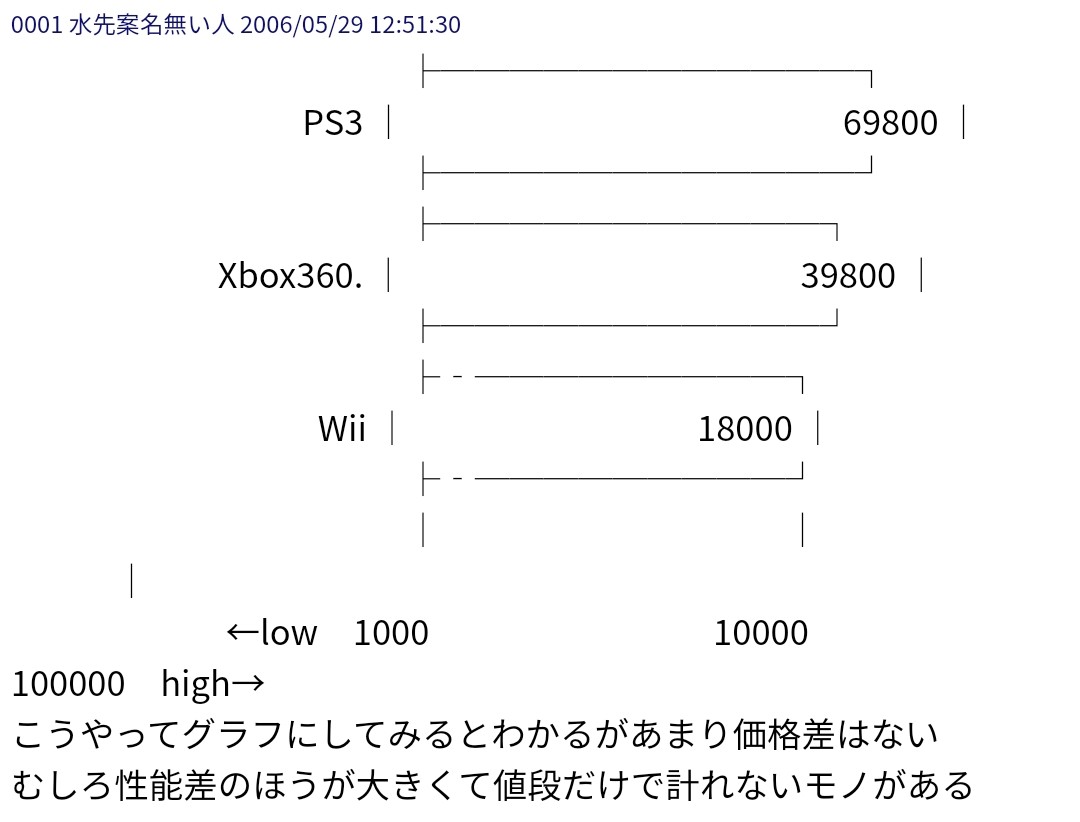 へつ 昔 2chで ゲーム機の値段比較で煽り合ってるとき こんなネタが流行ってたの思い出しました 笑 エロ広告表示されるので Urlを開く時にはご注意を グラフで比較するとそれほど差はないのガイドライン T Co R7heowpnck T Co