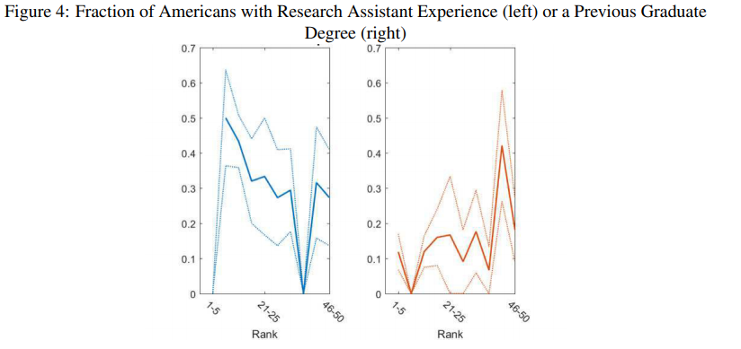 Dick Startz kindly shared this with me - also shout out to pre-doc  @GarrisonSchlau1 who helped too. Around HALF of Americans at the top 5 institutions who went on the job market in 2016-17 had research assistant experience.