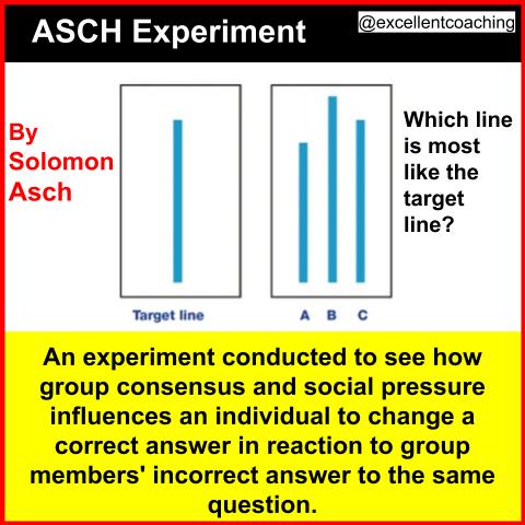 ExcellentCoach7's tweet photo. A simple conformity experiment conducted by Soloman Asch to see how an obvious answer could be turned into an uncertain one if the others in the group are not opting the same.
#Asch #participent #experiment #conformity #socialpsychology #solomon #psychology https://t.co/YOxAHNLNMJ