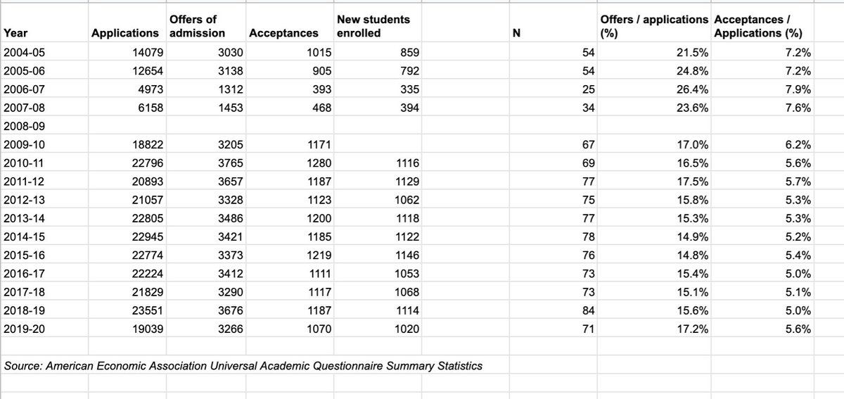 Here are the PhD application/admission statistics. (Note the change in sample size before/after the great recession, which makes me worry that the numbers aren't comparable.)