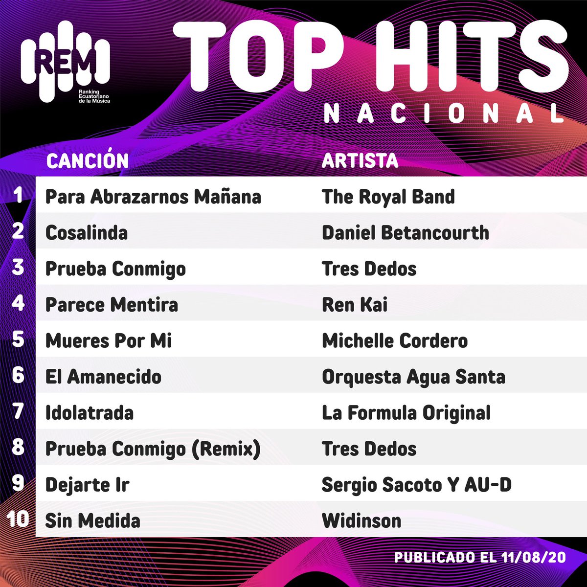 ¡Nueva semana, nuevo REM! Aquí les traemos nuestro #top #hits #nacional de la semana con las 10 canciones más escuchadas del país 🔥🤩 <a href="/SoyDanielBeta/">Daniel Betancourth</a> @TresDedosMusic <a href="/renkaiy/">Ren Kai</a> <a href="/MichelleCorde/">Michelle Cordero</a> <a href="/sergiosacoto/">Sergio♫Sacoto</a> <a href="/el_audiman/">AU-D</a>