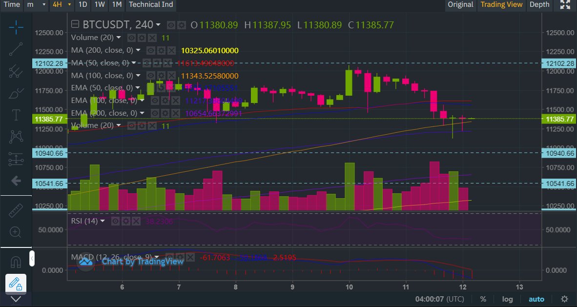 Closed above. Bears are bouta take a beating overnight. Also double hammer on the 4 hr. GG to those with weak hands who flipped short on a 1 day drop. Lastly peek buy wall at 11370.  #Bitcoin  