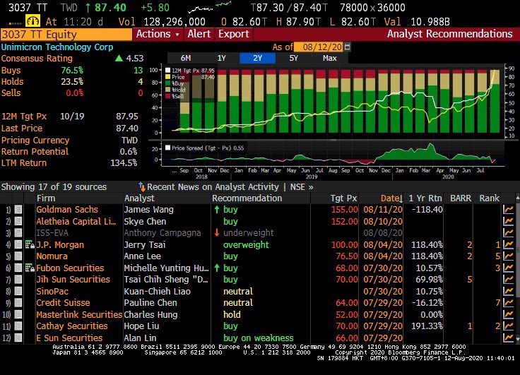 AletheiaCapital's tweet photo. We continue to be positive on Unimicron (3037 TT) since Jan 2020. Skye Chen continues her thought leadership via yesterday's new report (https://t.co/TphfOP0xAn)
To benefit form Aletheia's insights, contact your representative or via info@aletheia-capital.com
#BestTechTeam https://t.co/nK7Ntp61u6