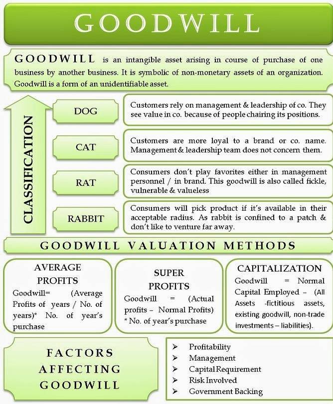 MKaushikandco's tweet photo. #GOODWILL is an #intangible #assets arising in course of #purchase of one business by another business.

#goodwill #business #businessowner #customerservice #customer #valuation #study #student #mkaushikandco #startupca #capital #learn #accountlife #accountant #commercestudent https://t.co/2crlvJfRK2