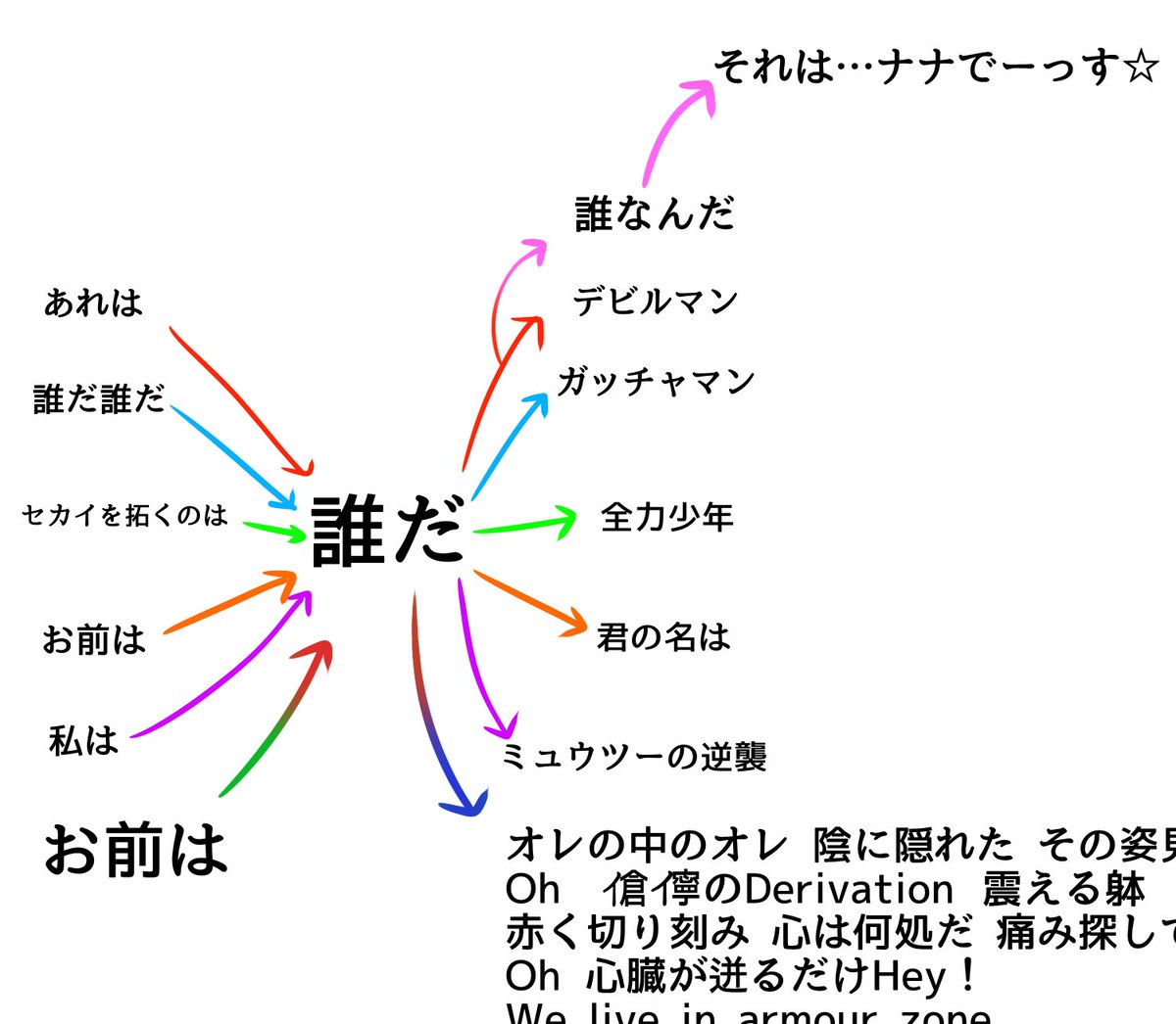 アニメのセリフや歌詞などに入ってる 誰だ をフローチャートにしてみたら なんだかカオスな図になってしまった Togetter