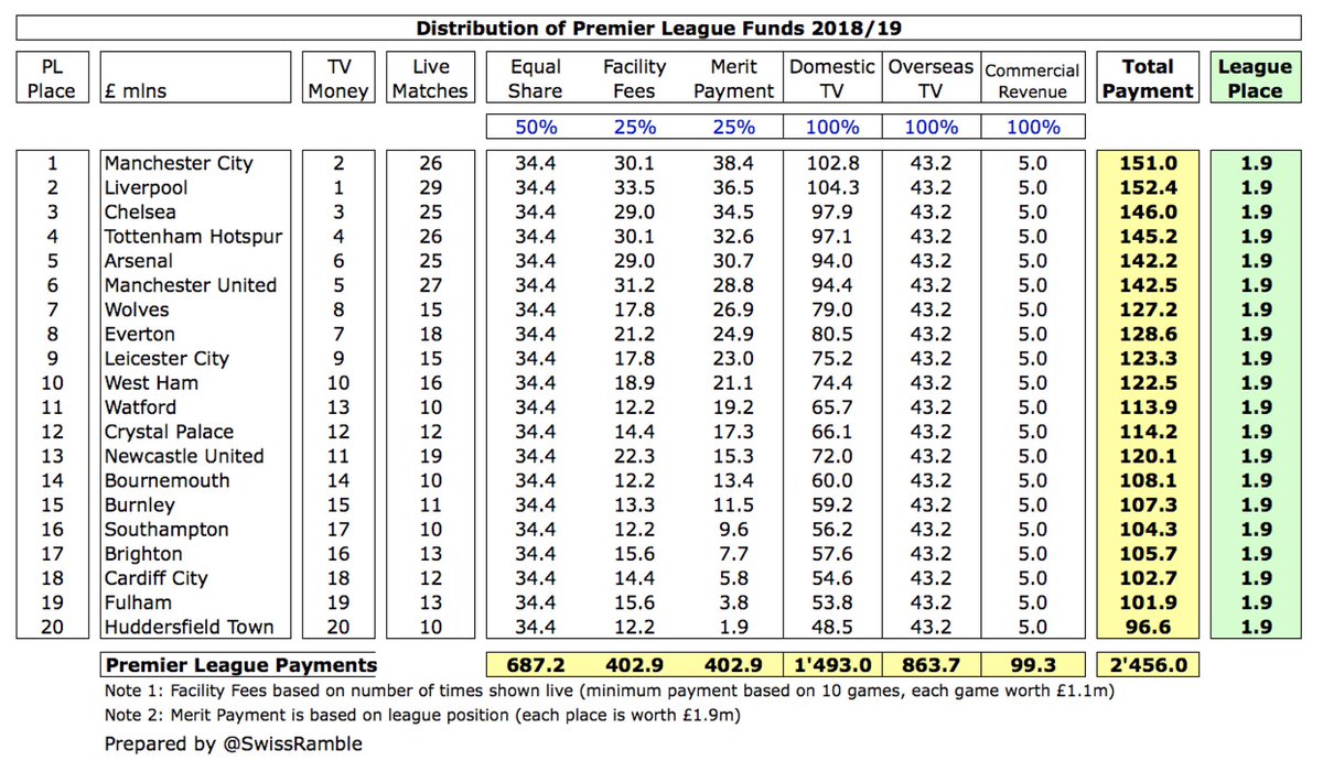 As a reminder, in 2018/19 each club received equal shares for 50% of domestic TV £34m, overseas TV £43m and commercial income £5m. Each match broadcast live was worth £1.1m (on top of £12.2m for a minimum of 10 games), while each league position was worth £1.9m (merit payment).