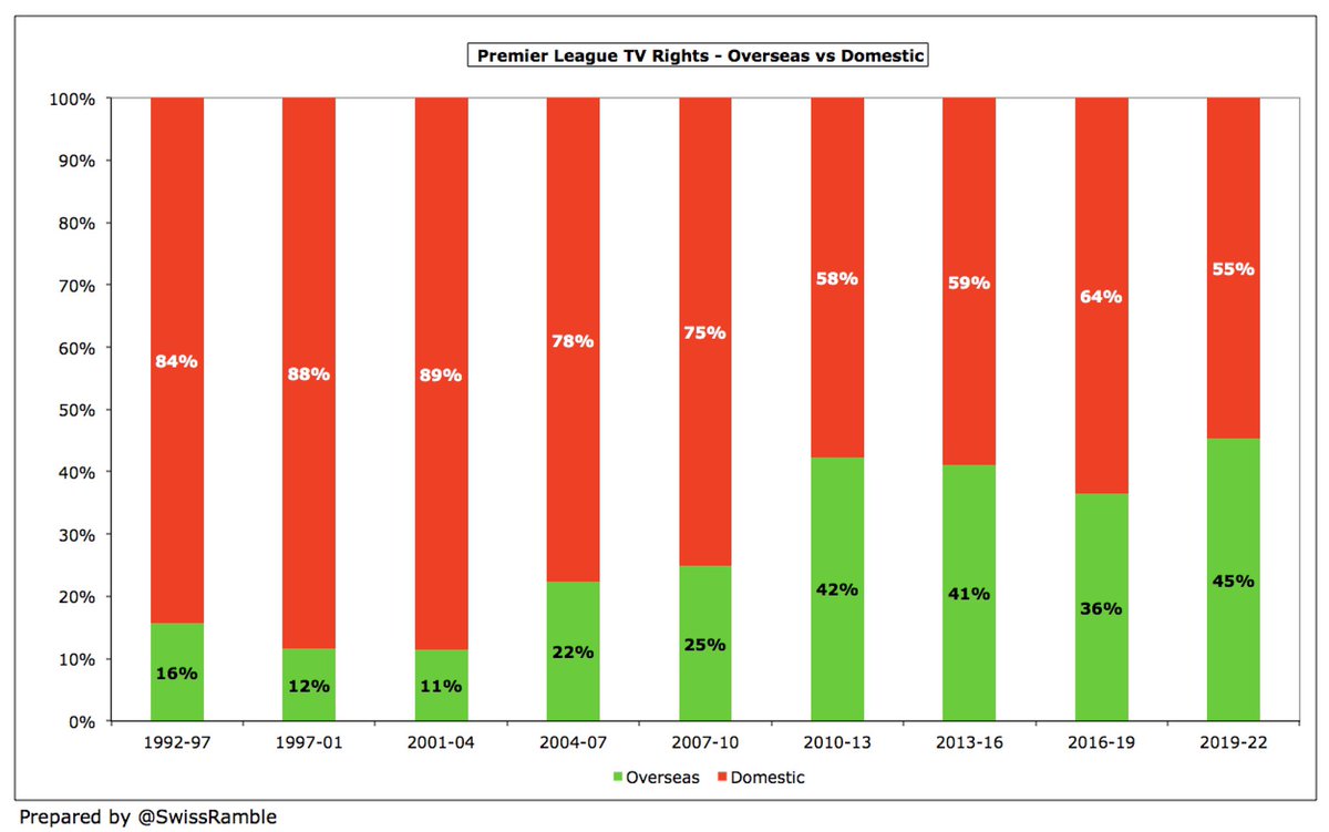 As can be seen, the increase in PL overseas TV rights is particularly striking. These now average around £1.4 bln a year, up from £1.1 bln in the 2016-19 cycle, accounting for 45% of the total. As recently as 2007-10, these were only worth £200m a year.