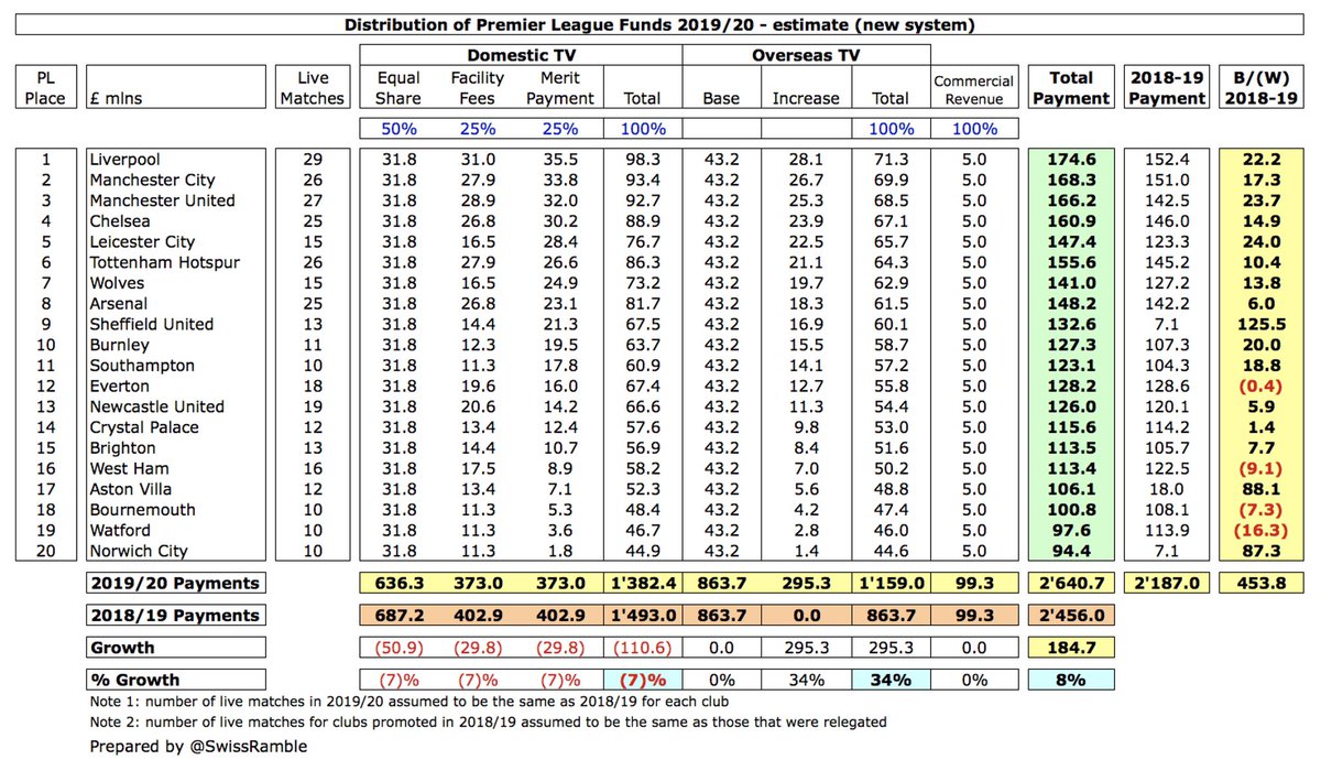 Based on the 7% fall in domestic rights and 34% increase in overseas rights, domestic revenue will drop by £110m, but overseas revenue will rise by £295m, resulting in a net increase of £185m a year to be shared among the 20 clubs in the Premier League.