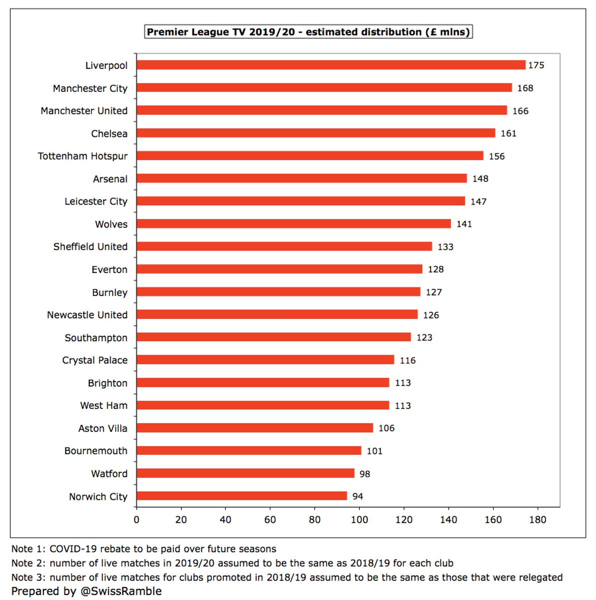 If we assume that the clubs have the same number of games broadcast live in 2019/20 as the previous season, we can estimate the impact of the new deal in 2019/20. Based on this assumption,  #LFC would receive a hefty £175m, followed by  #MCFC £168m,  #MUFC £166m and  #CFC 161m.