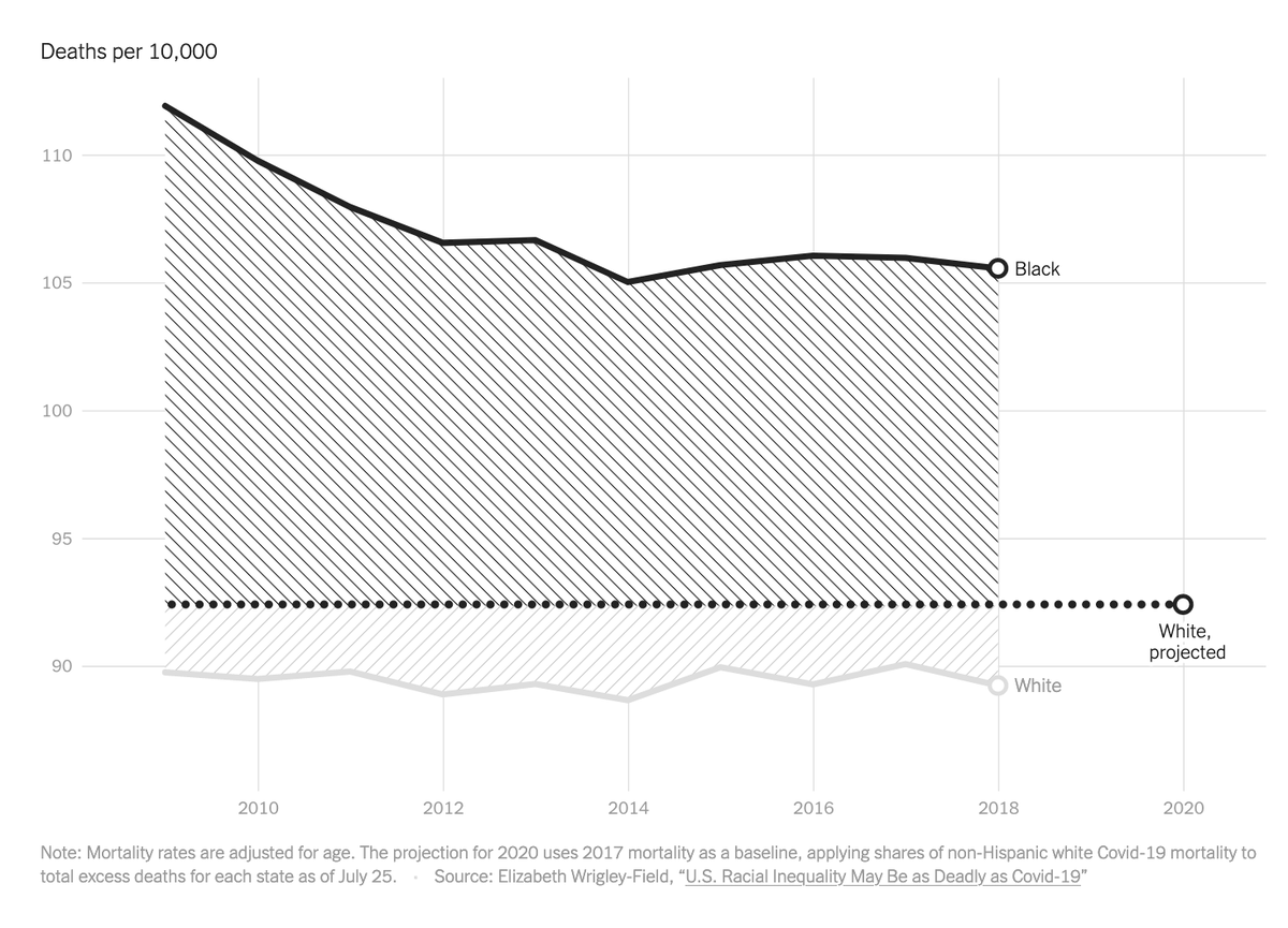 3. Given this pervasive gap, the author hypothesizes that "Even amid Covid19, US white mortality is likely to be *less* than what US Blacks have experienced EVERY YEAR." To picture that, look at the baseline Black mortality curve below from:  https://www.nytimes.com/interactive/2020/08/11/opinion/us-coronavirus-black-mortality.html