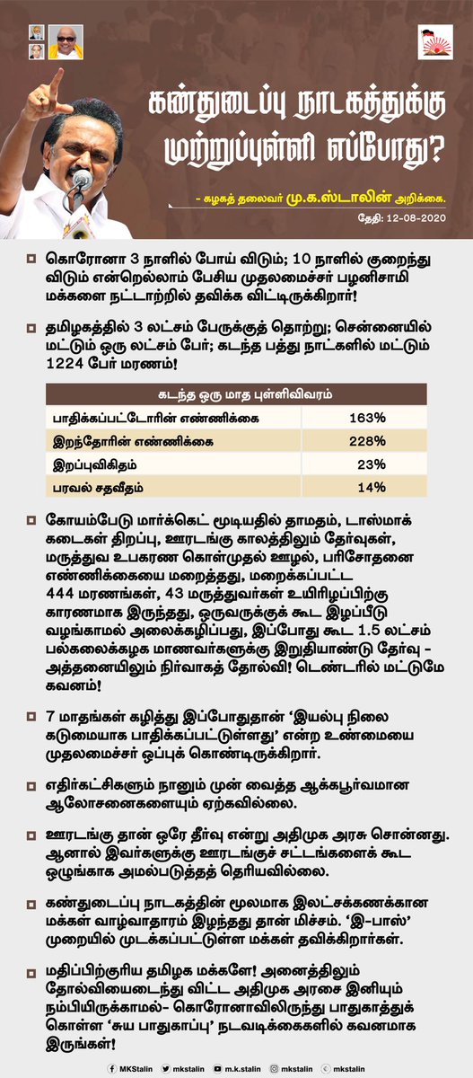 mkstalin's tweet photo. மார்ச்சில் தொடங்கிய #Lockdown ஆகஸ்டை நெருங்கியும் #Covid19 குறையவில்லை.

முன்னெச்சரிக்கை- பாதுகாப்பு- ஊரடங்கு- மருந்துகள் - உபகரணங்கள் வழங்கல் என அனைத்திலும் தோல்வியடைந்து விட்டது @CMOTamilNadu அரசு!

இந்த அரசை நம்பிப் பயனில்லை தமிழக மக்களே! சுயபாதுகாப்பில் கவனம் செலுத்துங்கள்! https://t.co/w5vtbFzVEC