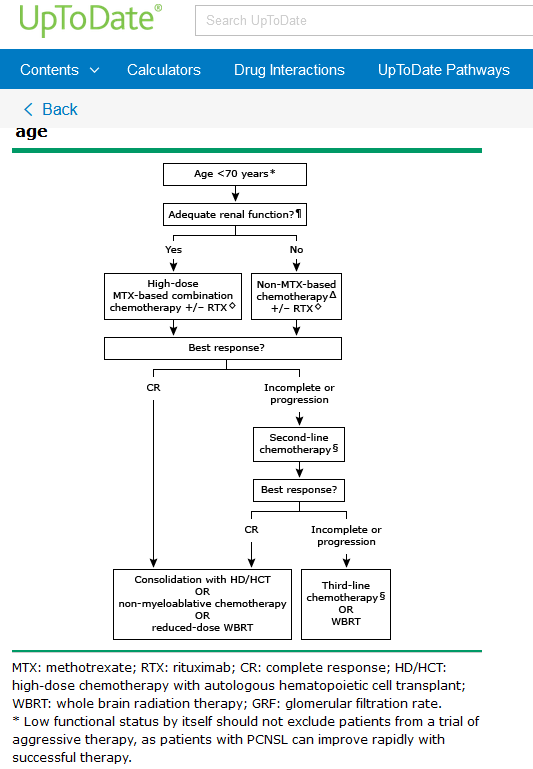 MANAGEMENT :Rx: IV HD-MTX at var doses (1–8 g/m2) with other chemotherapeutic agents and/or WBRT-no consensus on the optimal dose of MTX/on the role of radiation -Rituximab is incorporated in these regimes.Here is an awesome yet simplified approach  @UpToDate based on age
