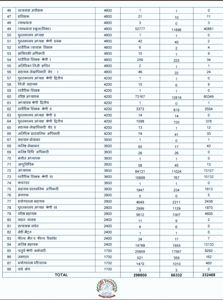 godarasuren007's tweet photo. #LDC_3600GP_राजस्थान
#LDC_3600GP_राजस्थान
Honerable chief minister, It's our humble request to provide salary according to our ability to perform plz look into this matter and take necessary action
@ashokgehlot51 @RajCMO @zeerajasthan_ @DrKirodilalBJP @SachinPilot @GovindDotasra https://t.co/1Yf4QvrJp7