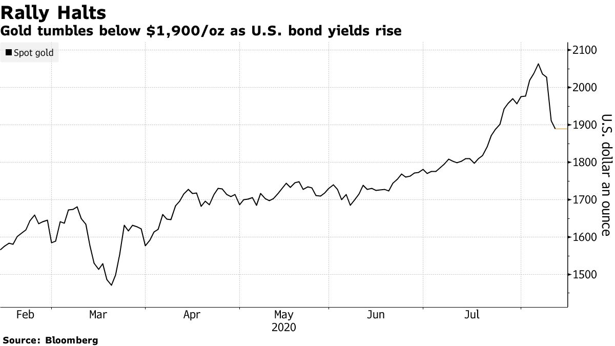 Schuldensuehner's tweet image. #Gold collapseds below $1,900 an ounce extending the precious metal’s slump into a second day, to head for its biggest two-day loss in more than seven years as investors step back from one of the hottest trades of 2020 as Treasury yields rise. bloomberg.com/news/articles/…