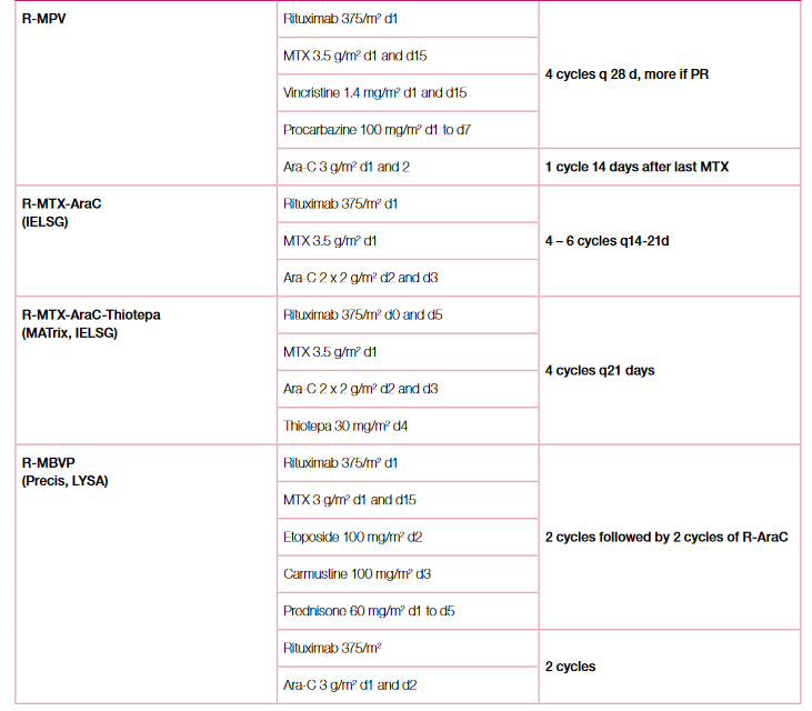 COMMONLY USED PROTOCOLSWe prefer using the R-MPV protocol in our centre.