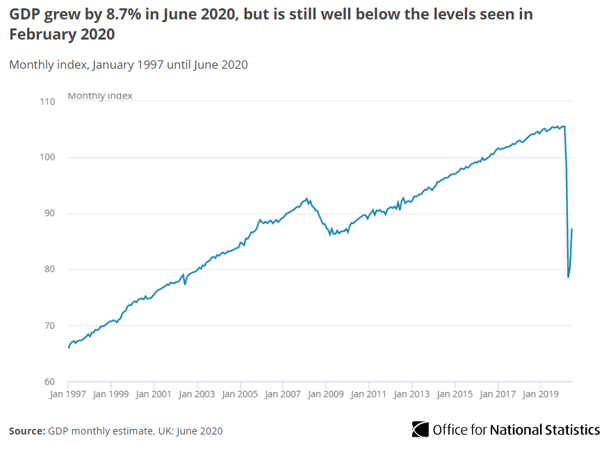 Chart title: GDP grew by 8.7% in June 2020, but is still wel