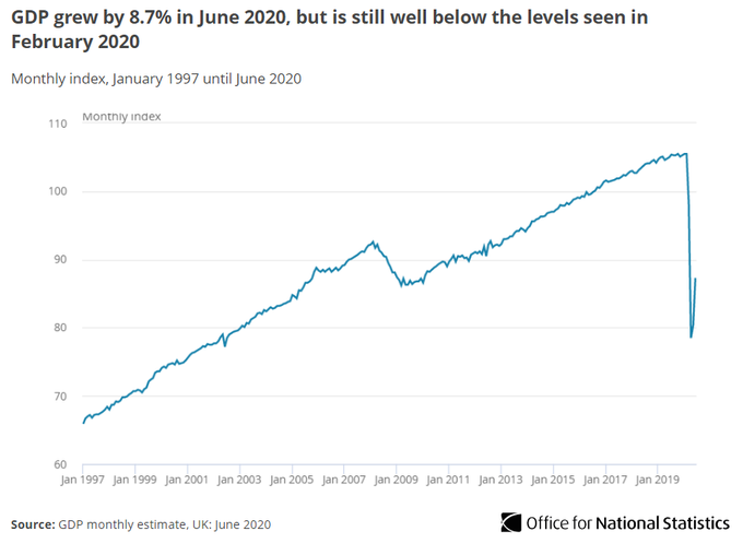 Chart title: GDP grew by 8.7% in June 2020, but is still well below the levels seen in February 2020 