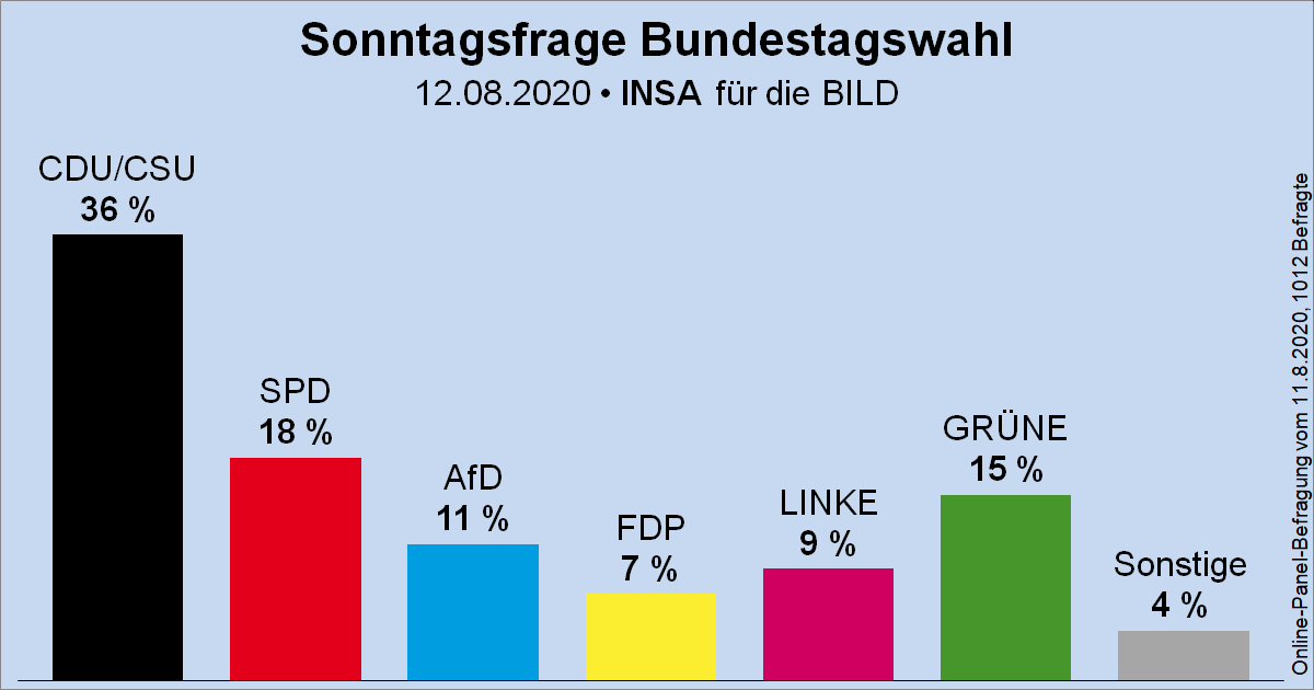 Wahlrecht_de's tweet image. Sonntagsfrage zur Bundestagswahl • INSA/BILD: CDU/CSU 36 % | SPD 18 % | GRÜNE 15 % | AfD 11 % | DIE LINKE 9 % | FDP 7 % | Sonstige 4 %
➤ Übersicht: wahlrecht.de/umfragen/
➤ Verlauf: wahlrecht.de/umfragen/insa.…