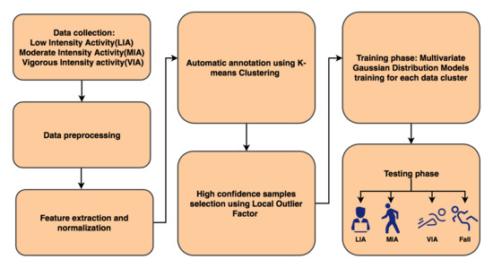 Sensors_MDPI's tweet image. A User-Adaptive Algorithm for #ActivityRecognition Based on K-Means #Clustering, Local Outlier Factor, and Multivariate #GaussianDistribution 
👉mdpi.com/1424-8220/18/6…

#humanactivityrecognition
#KMeansclustering
#personalizedclassifier