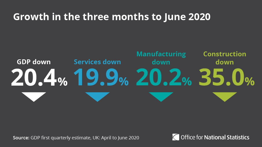 Infographic text: GDP down -20.4% Services down -19.9% Manu