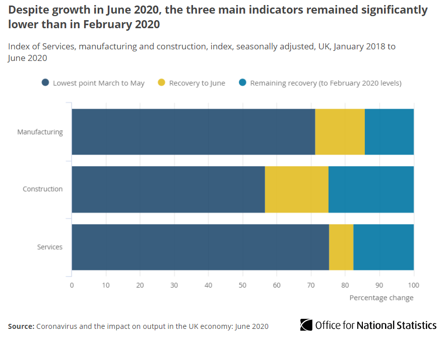 Chart title: Despite growth in June 2020, the three main in