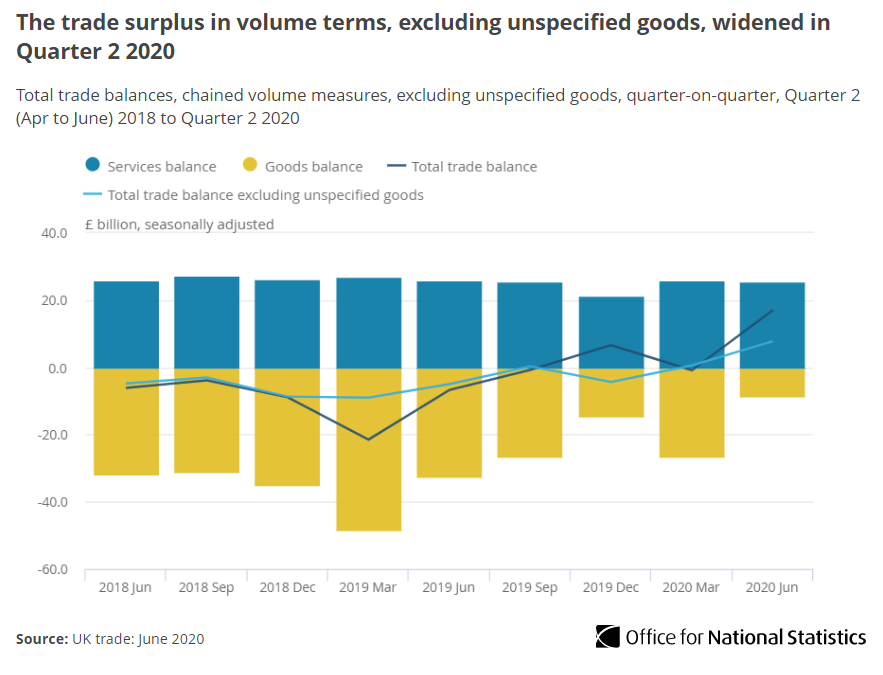 Chart title: The trade surplus in volume terms, excluding u