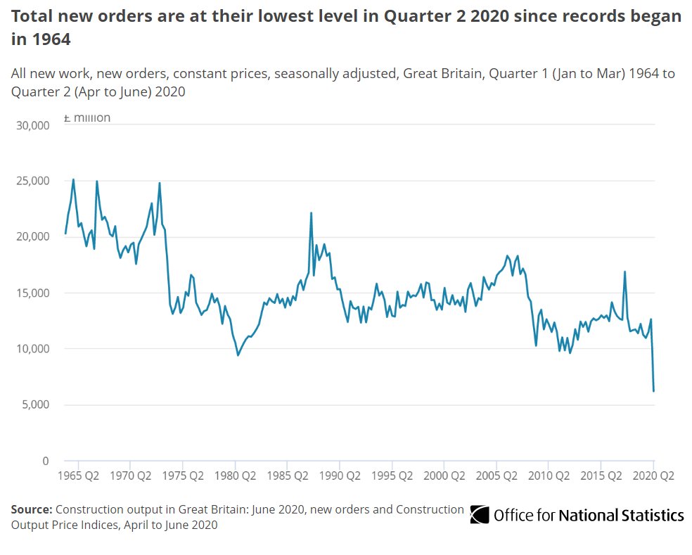 Chart title: Total new orders are at their lowest level in